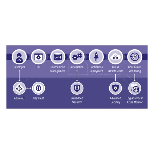 DevOps pipeline diagram for an IT provider