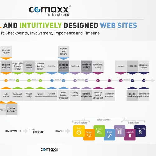 Single-page infographic: visualizing a 15-step development flow