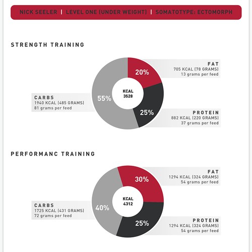 Design reports for the best athlete coaching