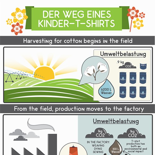 Infographic for children's clothing company