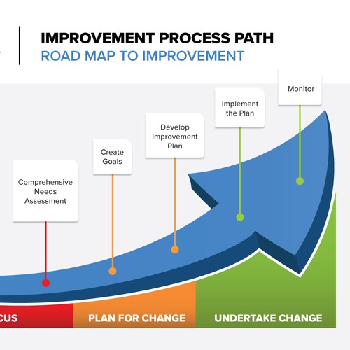 Infographic Improvement Path