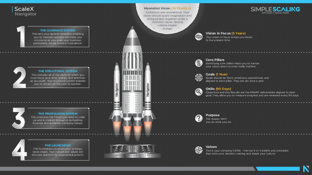 Simple Scaling Rocket Design