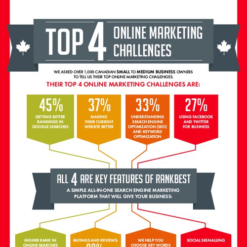 infographic for RankBest Powered by Profile Canada