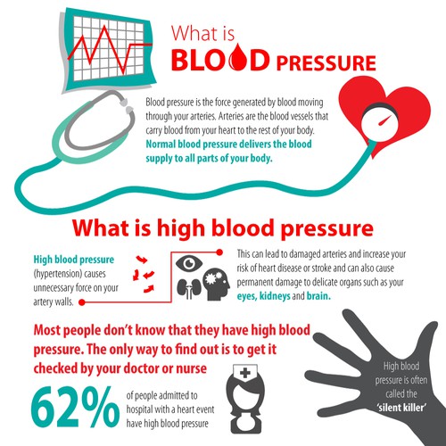 Create heart health infographics on blood pressure and cholesterol