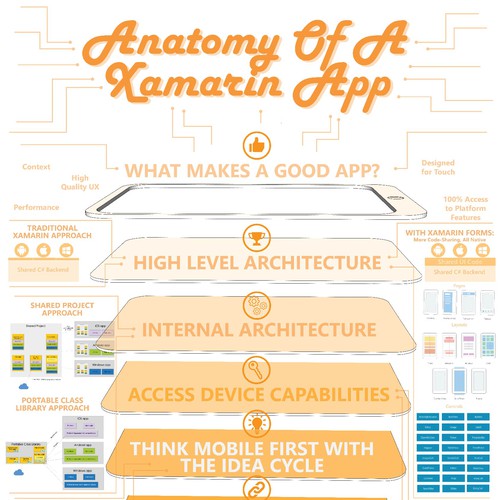 Infrographic on How To Build An App