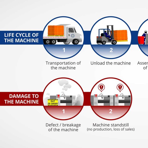 Factory machine life cycle