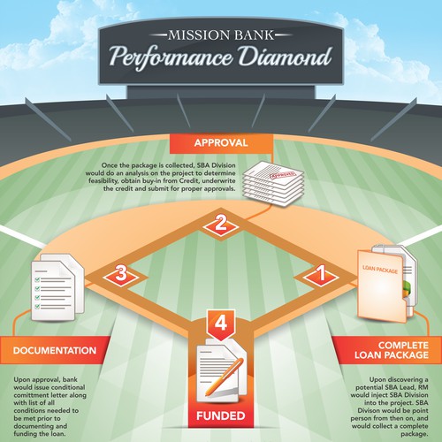 Creating an Attractive Loan Process Infographic for a Bank