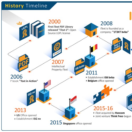 Infographic for itext software