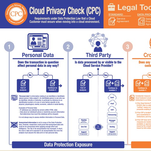 Cloud and Data Protection Infographic