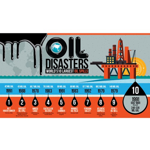 Oil infographic