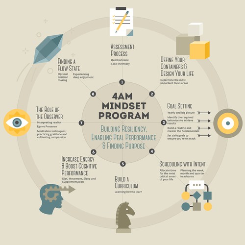 4am Mindset Program Infographic