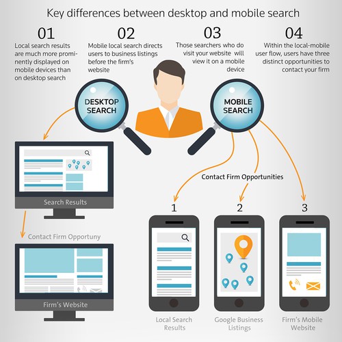 Highlight the importance of local-mobile search for today's law firms with infographic