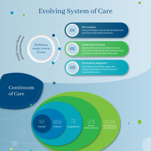 Evolving System of Care | Infographic