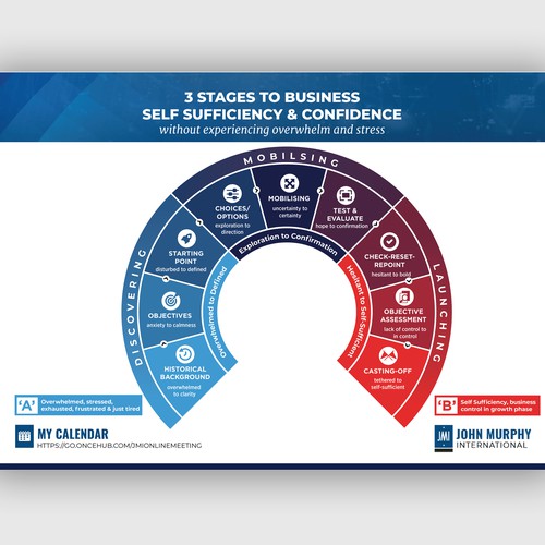 Business Stages Progression