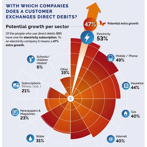 Help Twikey with a new financial infographic on the usage of Direct Debits!