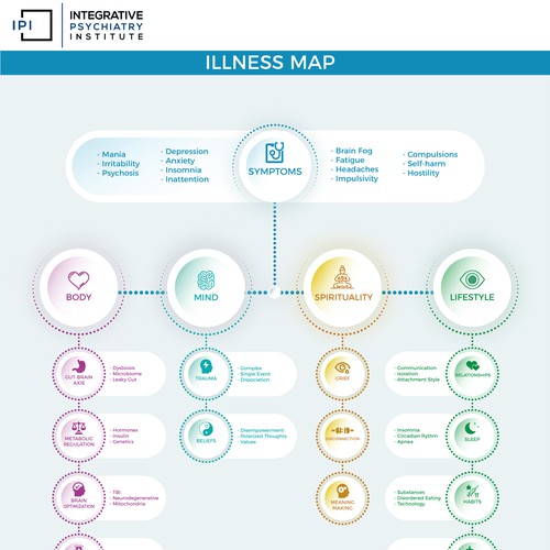 Integrative Psychiatry Education New Illness Map