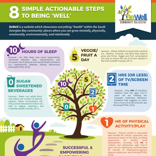 Infographics for BeWell