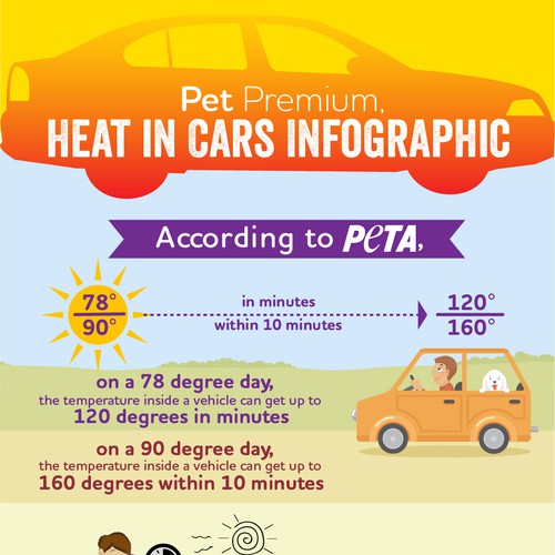 Infographic for Pet Premium