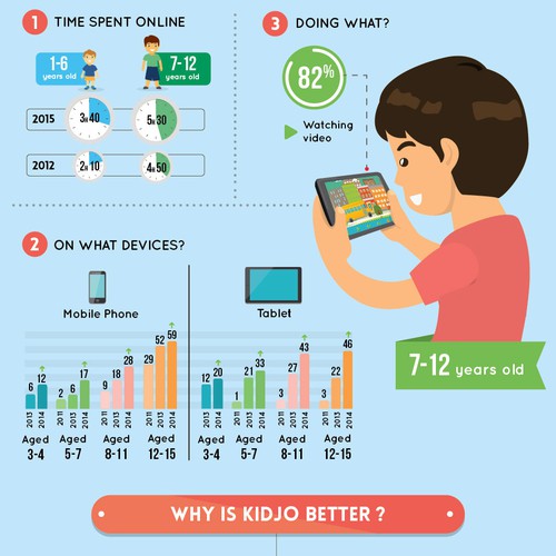 Kidjo儿童视频应用程序信息图