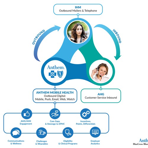 Graphics for Anthem Mobile Health