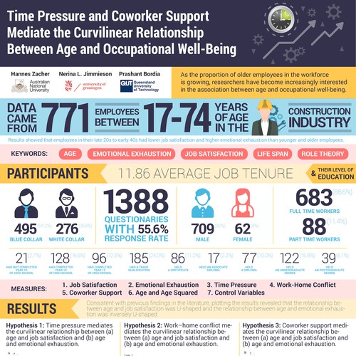 Time pressure research infographic