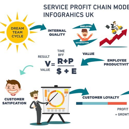 Service Profit Chain Model