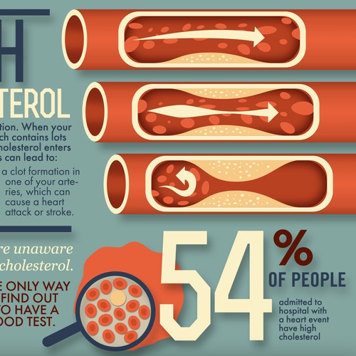 Create heart health infographics on blood pressure and cholesterol