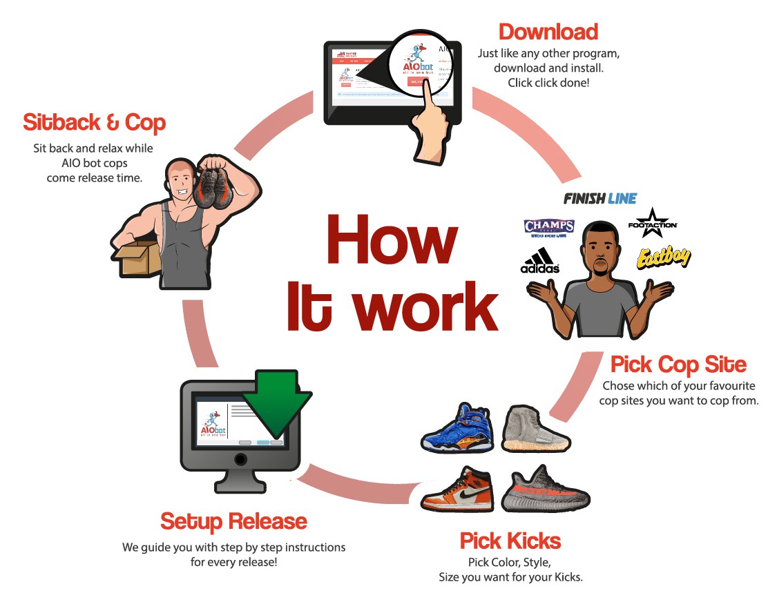 How It work Steps Design