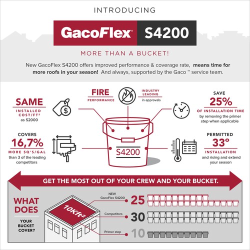 GacoFlex S4200 Infographic 