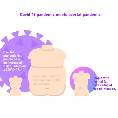 Covid-19 pandemic meets overfat pandemic