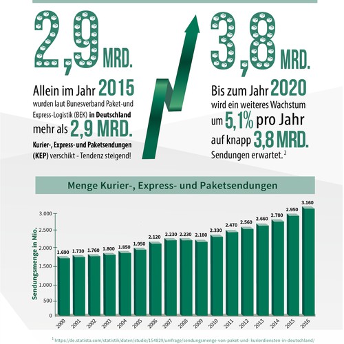 Infographic for German company