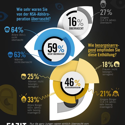 Create an amazing infographics for international consumer research organisation
