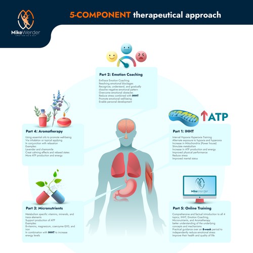 Therapeutical approach infograph