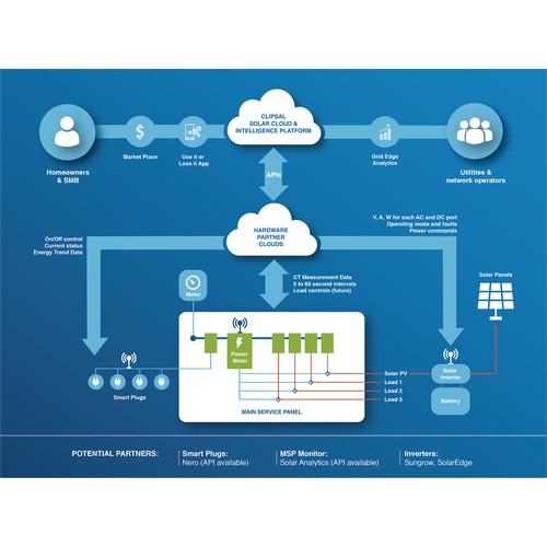 Diagram of a hardware and software solution