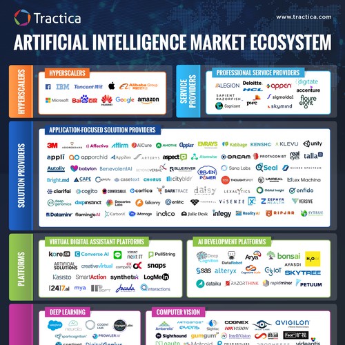 Infographic for Artificial Intelligence Market Ecosystem