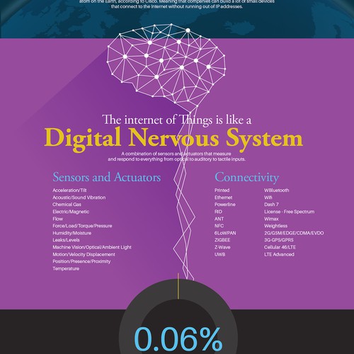 Internet of Things