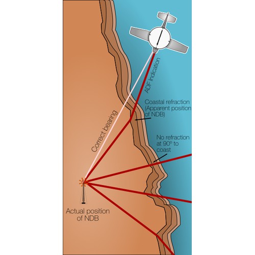 Aircraft Navigation