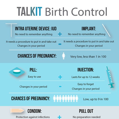 Infographic for Birth Control