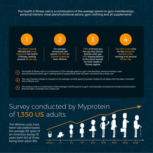 Infograph For MY PROTEIN