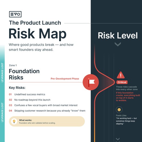 Sleek Product Launch Risk Map Infographic