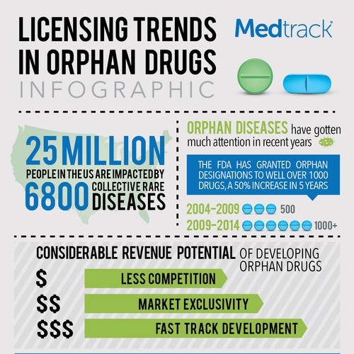 Create a pharmaceutical themed infographic for research company (charts attached)