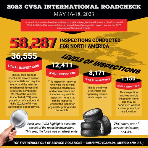 CVSA International Road Check