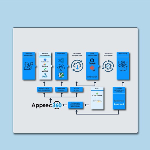 Concept Graphic Design for Appsec 360! 