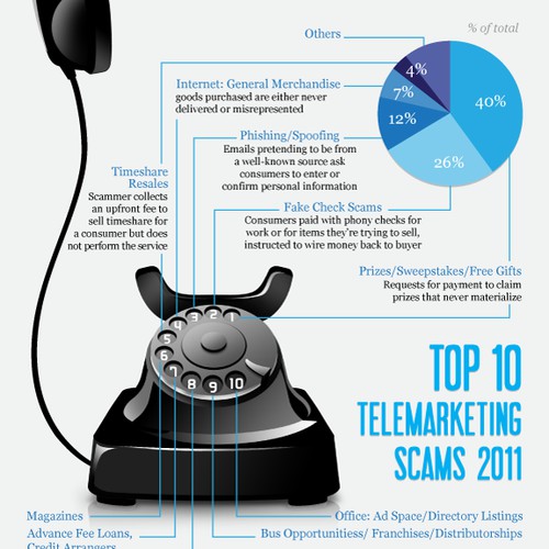 Telemarketing Scams Infographic