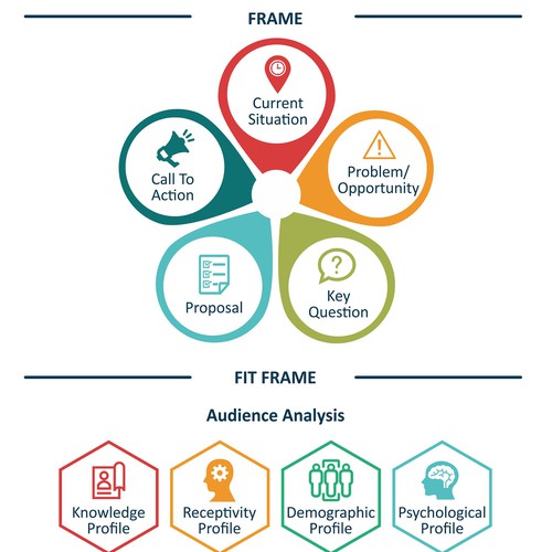 Flowchart for a Training Programme