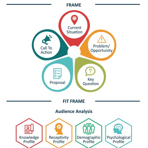 Flowchart for a Training Programme