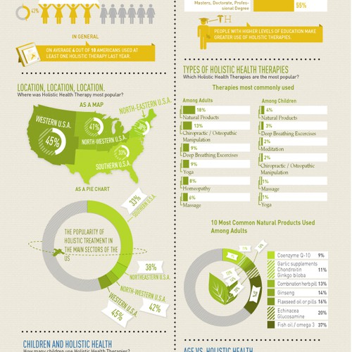 Holistic Health INFOGRAPHIC needed