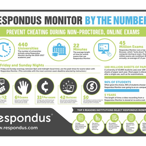 Design a compelling infographic for online testing software