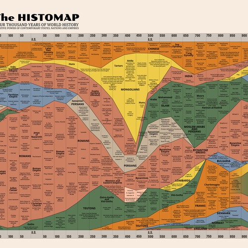World History Timeline Rework