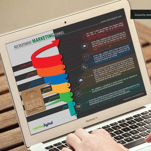 Rainierdigital Recruitment Marketing Funnel infographics
